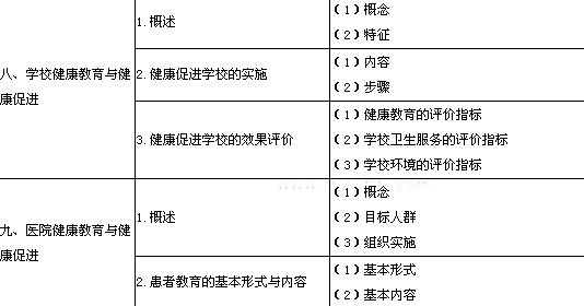 2011年公衛(wèi)執(zhí)業(yè)醫(yī)師考試大綱:健康教育與健康促進(jìn)